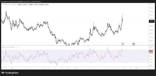 PYTH/USD 4H Chart