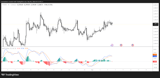 ETH/USD 4H Chart