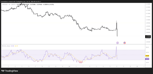 TAIKO/USD 4H Chart