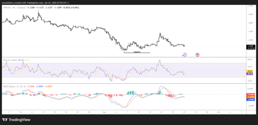 XRP/USD 4H Chart