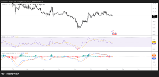 مخطط AAVE/USD على إطار 4 ساعات