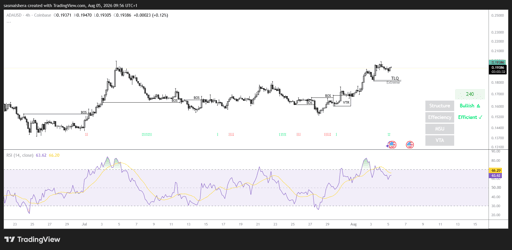 ADA/USD 4‑Stunden-Chart