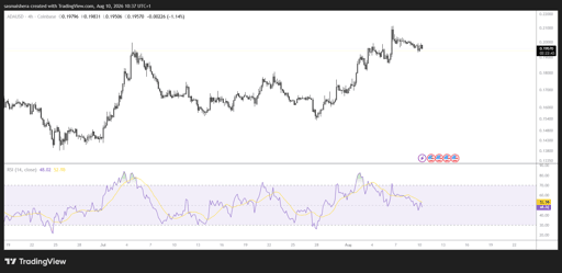 Carta ADA/USD 4H