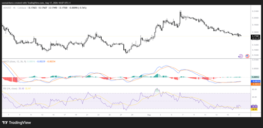 ADA/USD 4H Chart