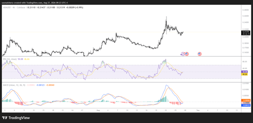 ADA/USD 4-timers diagram