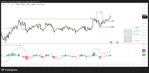 Graphique BNB/USD 4H