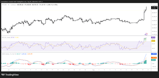 BTC/USD 4-Stunden-Chart