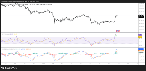 Wykres BTC/USD (4H)