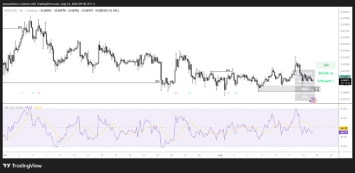 Gráfico DOGE/USD 4H