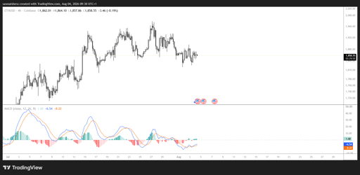 ETH/USD 4H Chart