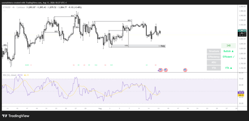 ETH/USD 4H Chart