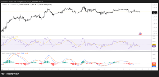 ETH/USD 4H Chart