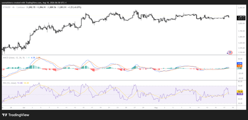 Wykres ETH/USD 4H