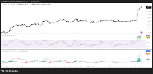 ETH/USD 4H Chart