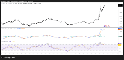 POL/USD 4H Chart