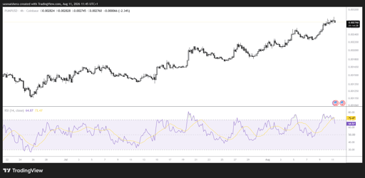 PUMP/USD 4H Chart