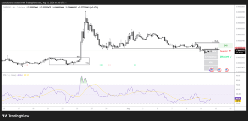 مخطط SHIB/USD على 4 ساعات