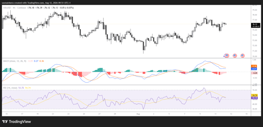 SOL/USD 4H Chart