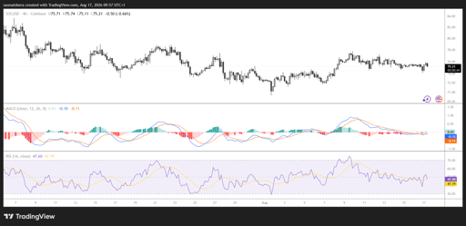 SOL/USD 4H Chart