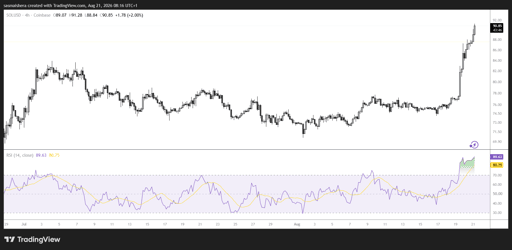 SOL/USD 4H Chart