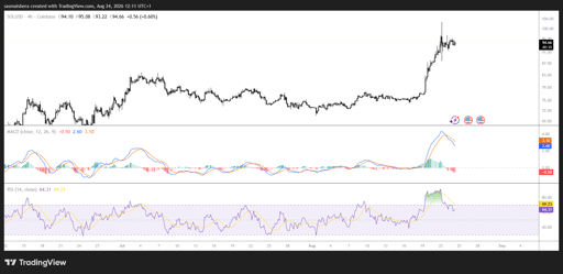 SOL/USD 4H ChART