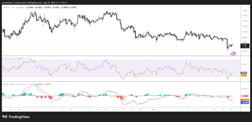 SUI/USD 4H Chart