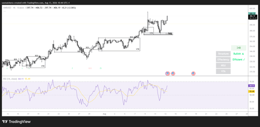 Grafico 4H XMR/USD