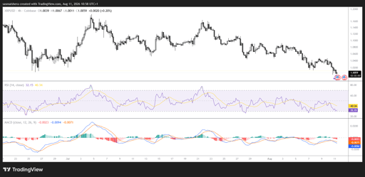 XRP/USD 4H Chart