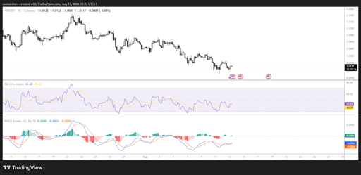 Graphique 4H XRP/USD