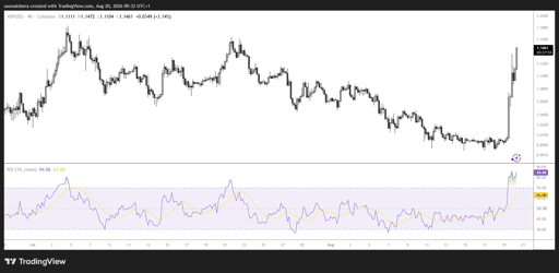 Grafic XRP/USD 4H