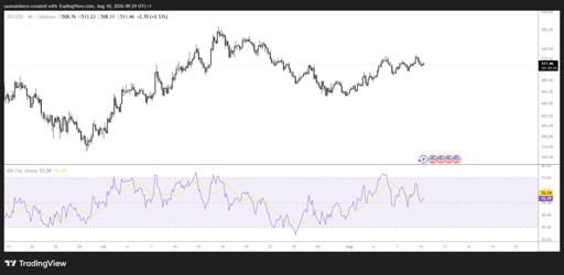 ZEC/USD 4H Chart