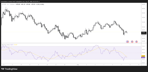ZEC/USD 4H Chart