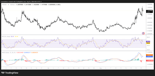 ZRO/USD 4H Chart