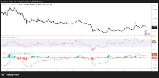 ADA/USD Daily Chart