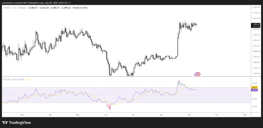 مخطط يومي ETH/USD