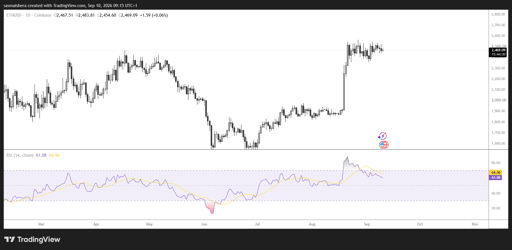مخطط يومي ETH/USD