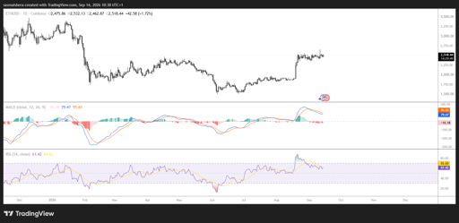 المخطط اليومي ETH/USD