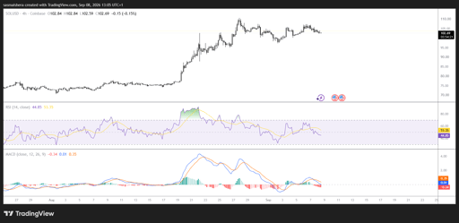 SOL/USD 4-timersdiagram
