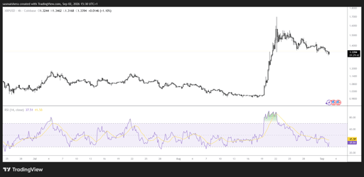 XRP/USD 4H Chart