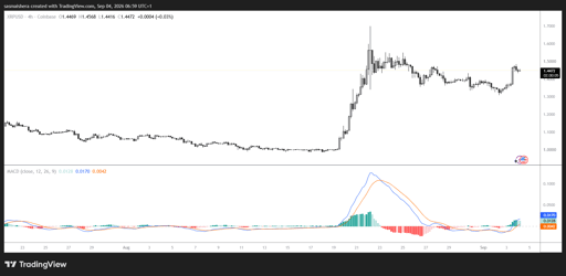 XRP/USD 4H Chart