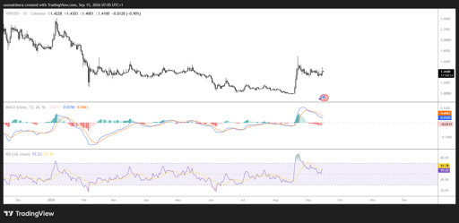 Graphique journalier XRP/USD