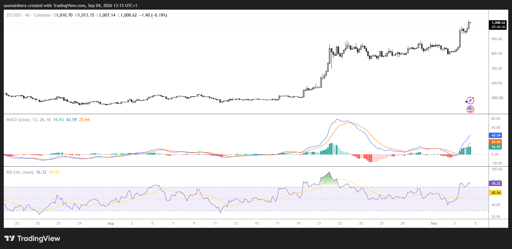ZEC/USD 4-timmarsdiagram