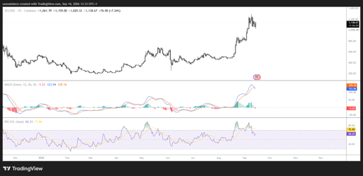 ZEC/USD Daily Chart