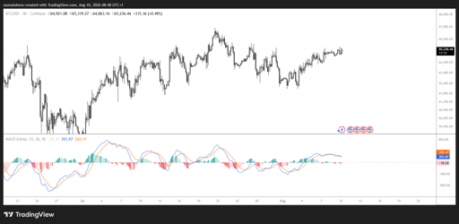 BTC/USD 4H Chart
