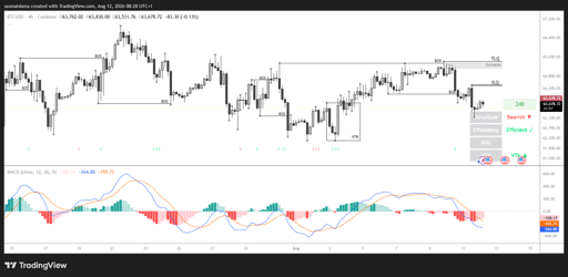 BTC/USD 4H Chart