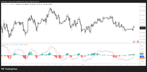 Graphique BTC/USD 4H