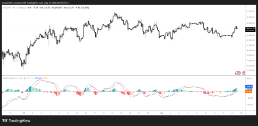 BTC/USD 4-timers diagram
