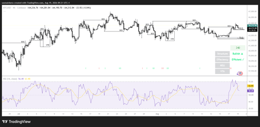 BTC/USD 4H Chart