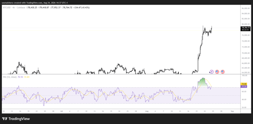 BTC/USD 4H Chart