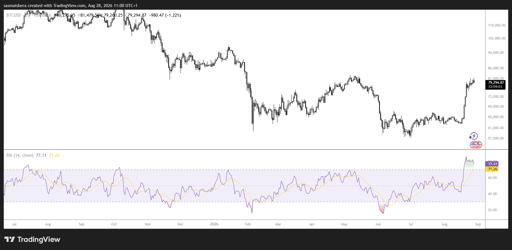 BTC/USD 4H Chart